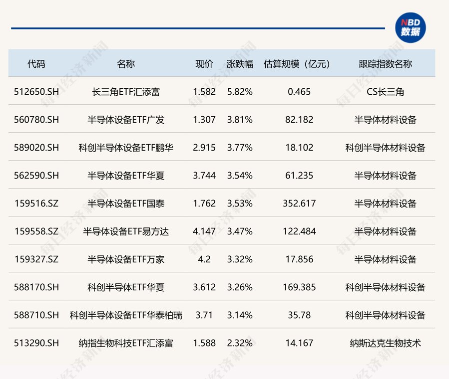 ETF今日收评 | 长三角ETF汇添富涨超5%，半导体设备相关ETF涨超3%，通信、金融科技等ETF跌超6%