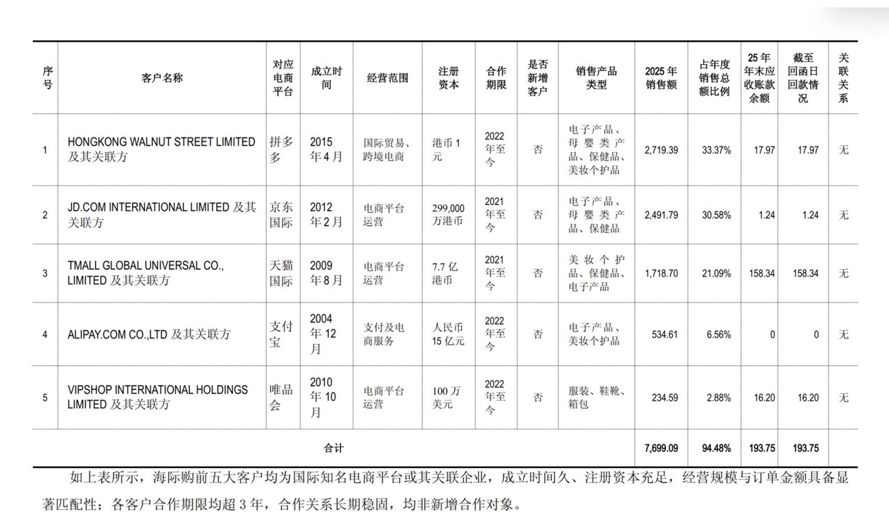 透视国旅联合的跨境电商业务:营收逾8000万元却为何仍陷亏损
