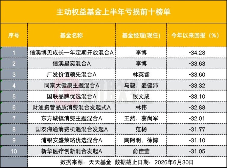 上半年基金经理谁亏最多11只亏损超30% 34%成榜一