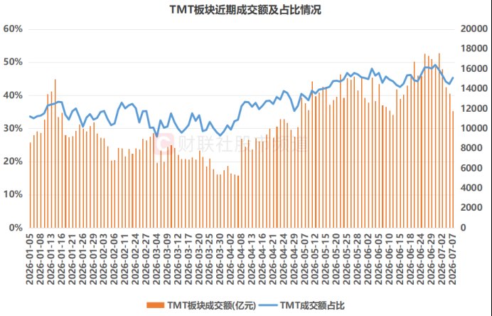 TMT成交额创1个月新低!占比仍超45% 板块内部表现分化 目前估值怎么样了
