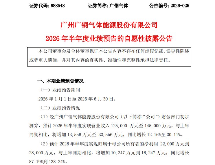 广钢气体上半年净利最多预增近140%!今年股价大涨超200%